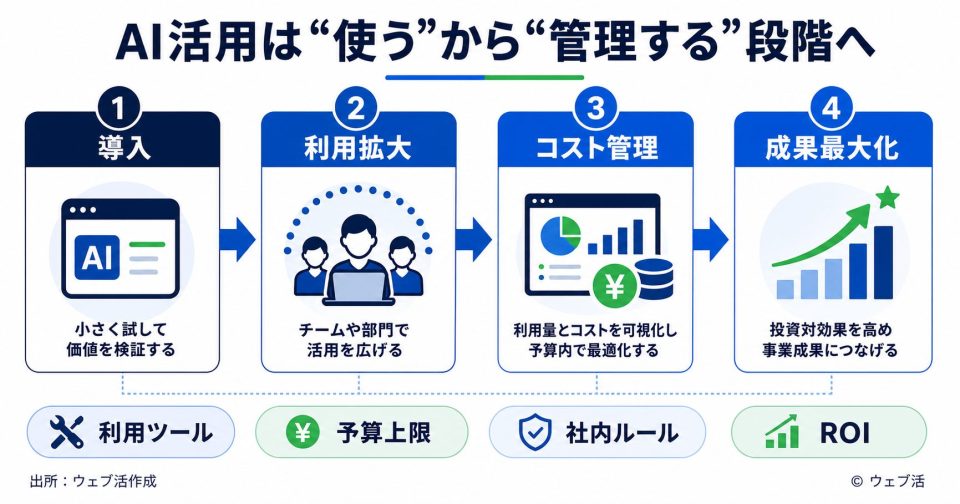 AI活用が導入段階から利用管理、費用対効果、社内ルール整備の段階へ進む流れを示した図