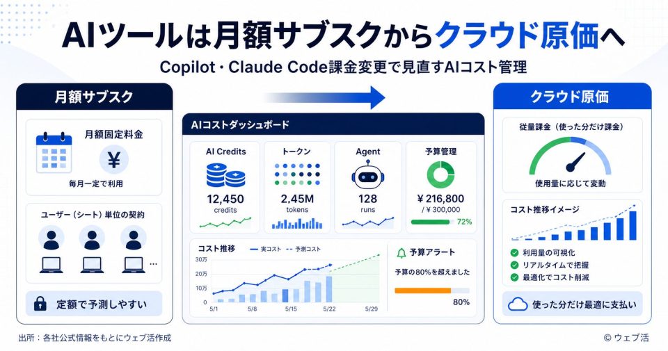 AIツールは月額サブスクからクラウド原価へ
