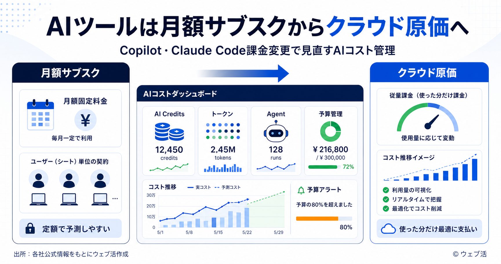 AIツールは月額サブスクからクラウド原価へ