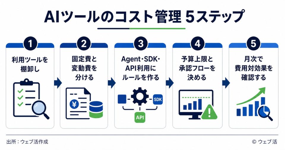 AIツールのコスト管理で企業が行うべき利用ツールの棚卸し、固定費と変動費の分類、Agent利用ルール、予算上限、費用対効果確認の5ステップ図