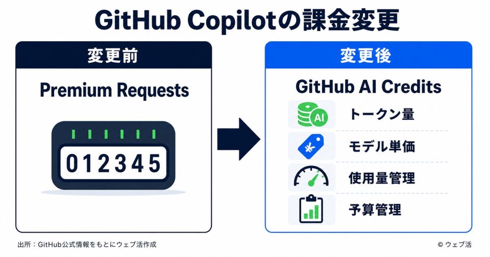 GitHub CopilotがPremium RequestsからGitHub AI Creditsによる使用量ベース課金へ移行する図