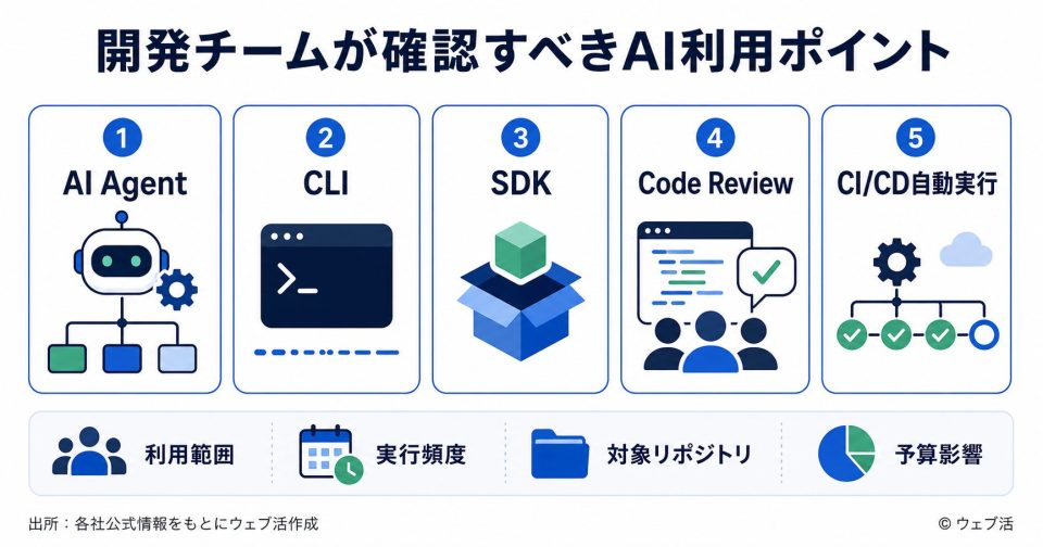 エンジニアと開発責任者が確認すべきAI Agent、CLI、SDK、Code Review、CI/CD自動実行の利用状況を整理した図
