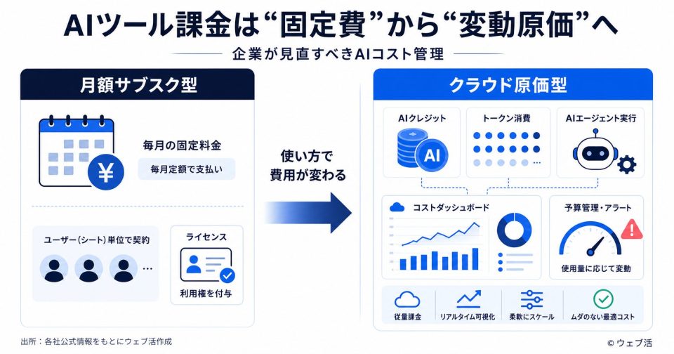 AIツール課金は固定費から変動原価へ