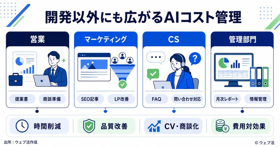 営業、マーケティング、カスタマーサポート、管理部門に広がるAI活用とコスト管理の論点を示した図